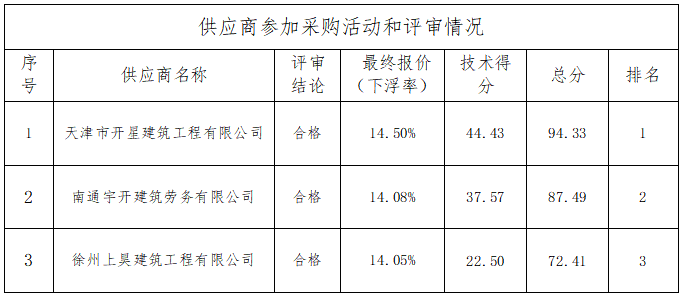 海门区农村水环境整治项目（2022年度第一批）DHH标段河道疏浚整治工程劳务分包中标结果公告