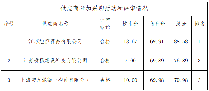 海门区农村水环境整治项目（2022年度第一批）DHH标段河道疏浚整治工程护岸桩、板采购项目中标结果公告