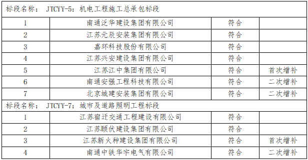 如皋市交通产业Ezpay有限公司2023年度框架协议合作单位增补项目（机电工程施工总承包标段、城市及道路照明工程标段）入选公示