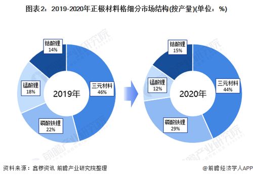 洞察2022 中国锂电池正极材料行业竞争格局及市场份额 附市场集中度 企业竞争力评价等